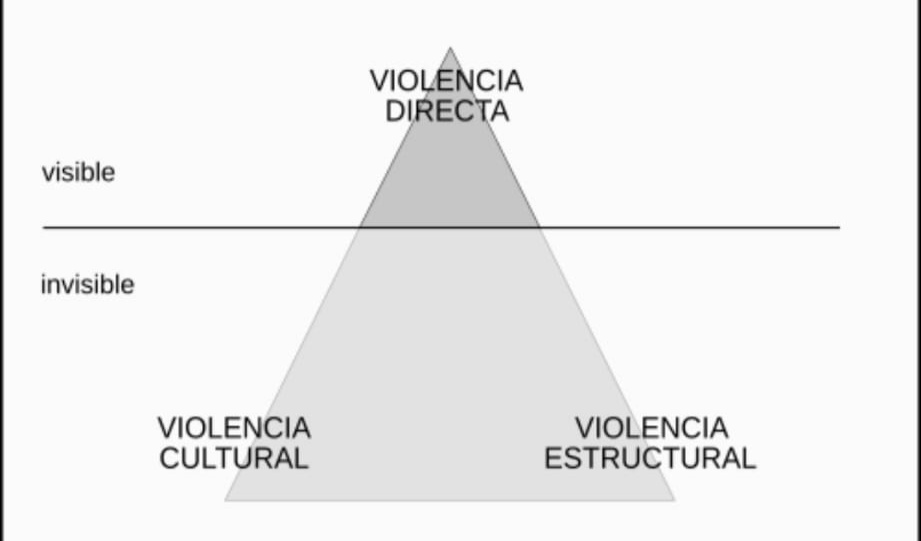 La violència directa és la més visible: actes físics, verbals o psicològics que causen dany immediat (agressions, insults, guerres...). Segons Galtung, és només una part d’un sistema que també inclou violència estructural i cultural. #Pau #Violència