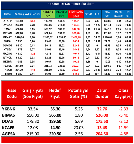 traderiss's tweet photo. Aracı Kurumları Haftalık Hisse Önerileri – (10-14 Kasım 2025) #atatp #aygaz #bımas #brsan #bryat #enkaı #gundg #ktlev #macko #nethol #reedr #pgsus #tabgd #ttkom #ykbnk #doas #kcaer #agesa