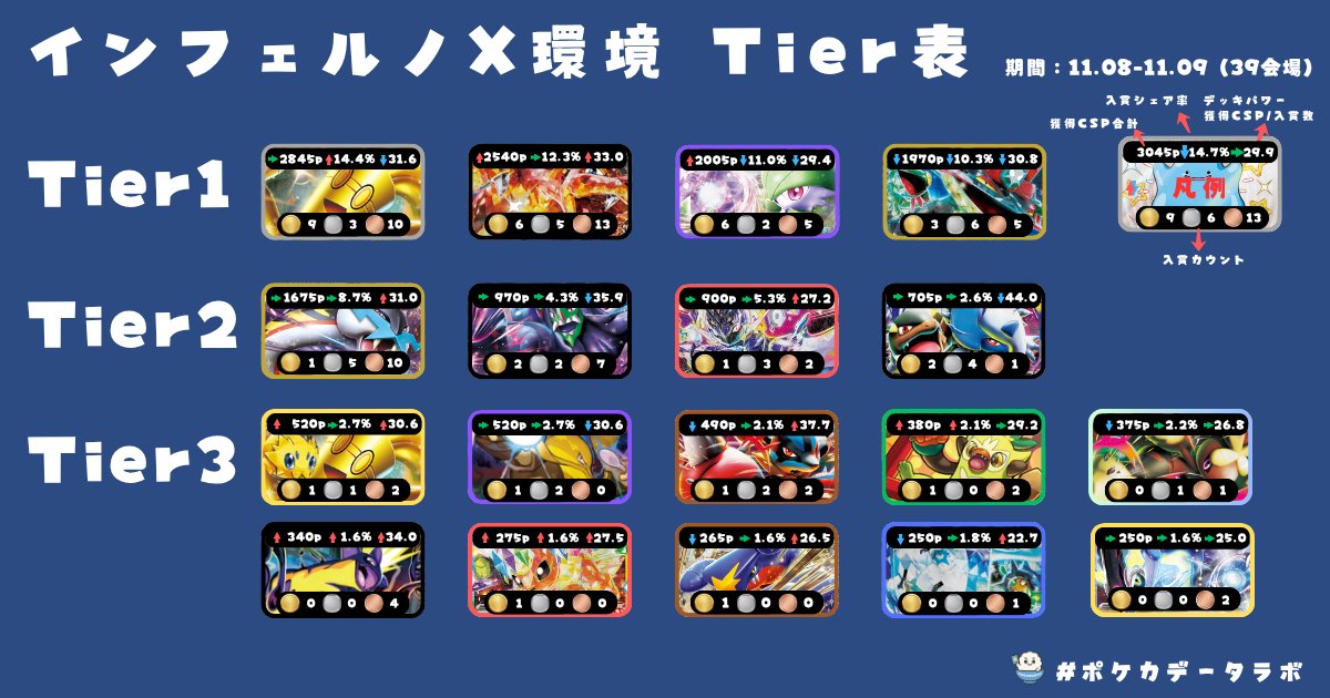 早い者勝ち‼️大量まとめ売り　デッキ ✓ インフェルノX環境 Tier表【S2開幕版】 📅 集計期間：11/08〜11/09