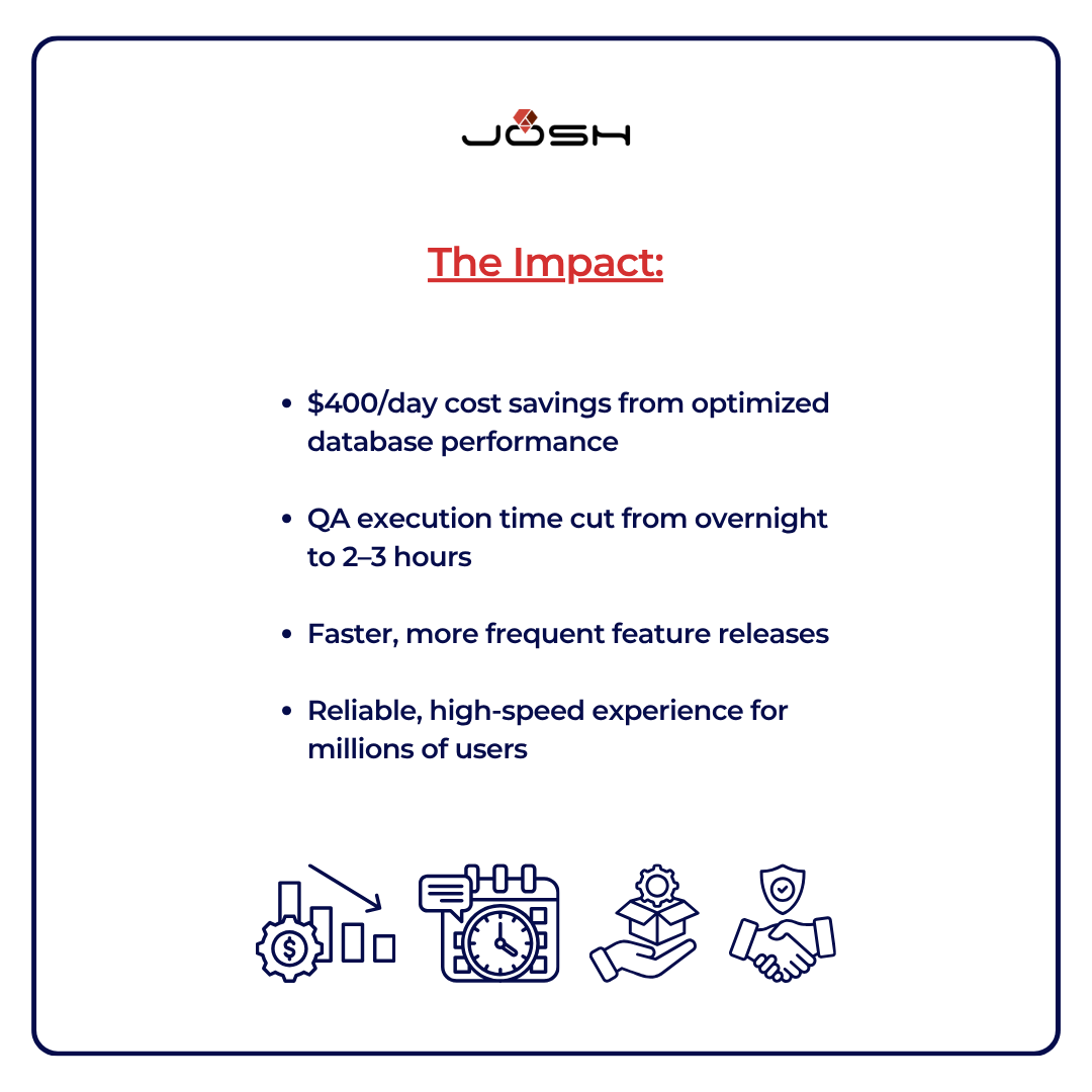 joshsoftware's tweet image. For one of the world’s largest food delivery platforms, scale wasn’t the challenge, speed was.

We reengineered their enterprise architecture to enable faster releases, real-time responsiveness, and smarter automation without compromising performance. From cloud optimization and…