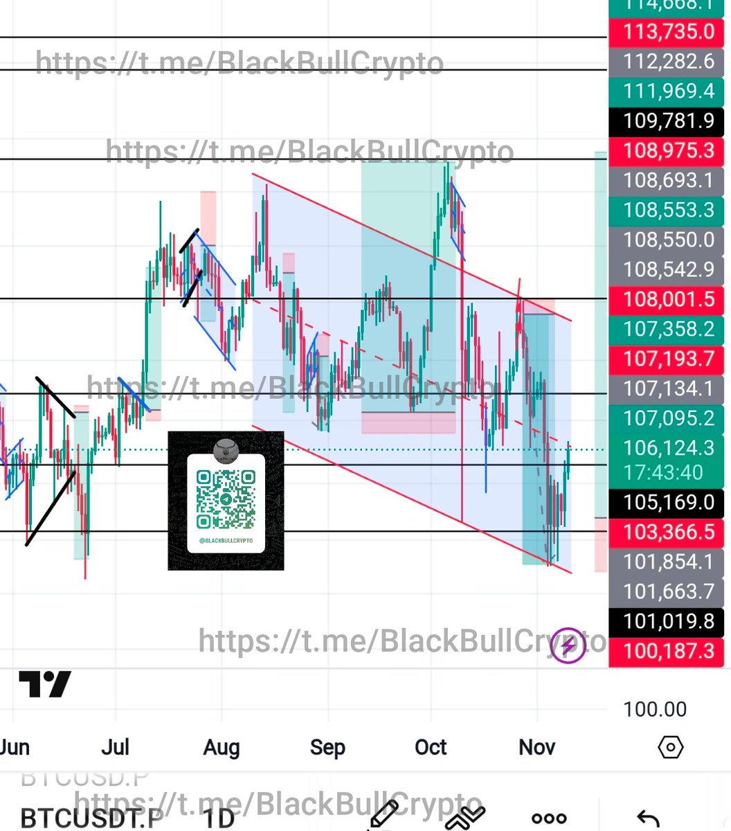 BBC__SAM's tweet image. LONG $BTC

TP1✅
1.5 R✅
Profit: 46%(10x)🔥

Impressive 4% bounce after FOW triggered 😍

Join us to get such FREE FOW CALLS👇 t.me/BlackBullCrypt…