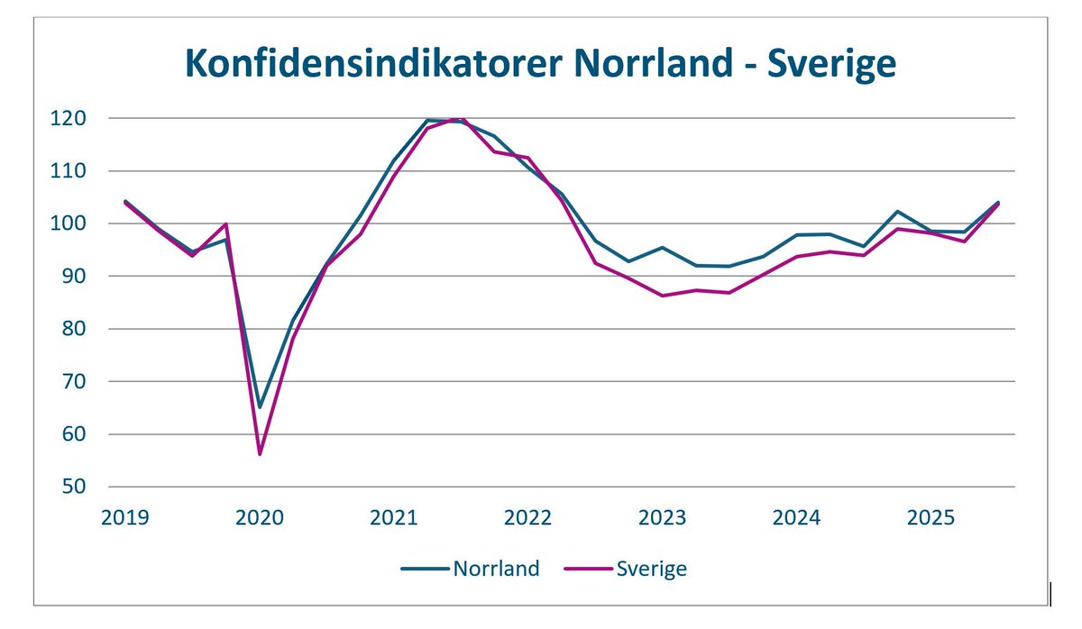 Konjunkturen på väg uppåt för näringslivet i Norrland mynewsdesk.com/se/norrlandsfo…