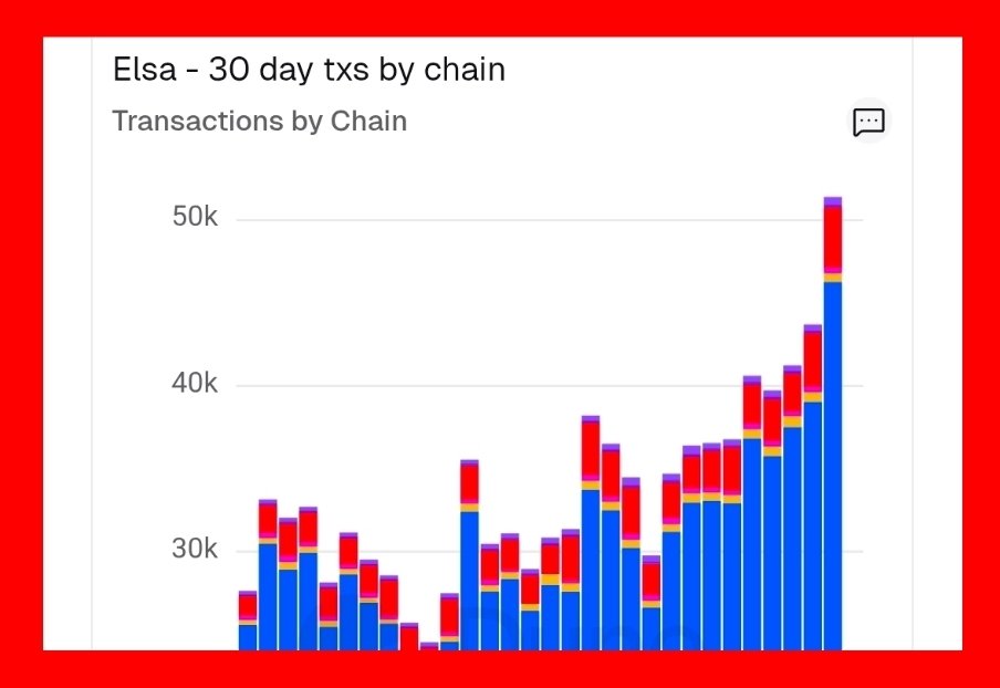 GemsScope's tweet image. Yesterday, @HeyElsaAI hit a new ATH on all metrics!

Over 50k daily transactions
Over $5.7M daily volume

This growth is not by luck, the team keeps improving the product

Elsa App could become everyone&apos;s favorite Ai Agent soon

Remember to prompt, bridge, reply and you will win