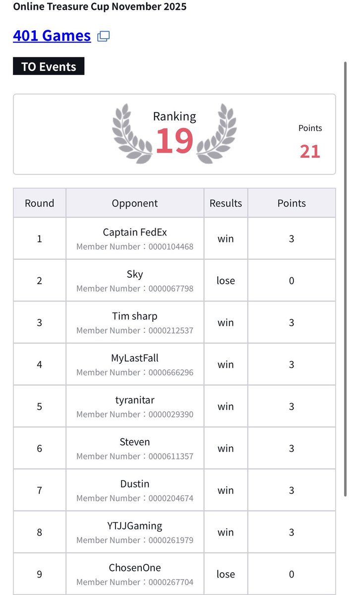 Got 19th in today’s 401 Online Treasure Cup on no sleep. Just woke up actually 😅

Had to stay up and watch T1 win worlds 

So close to winning the final round but I’ll practice harder in op13