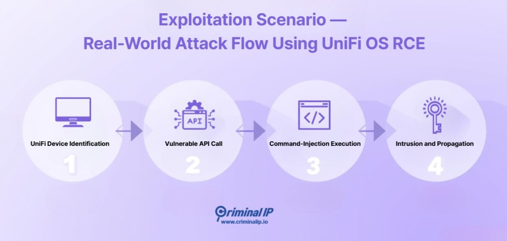 🚨 UniFi OS Backup API RCE — CVE-2025-52665 🚨​

Security researchers disclosed a critical unauthenticated remote-code-execution vulnerability in Ubiquiti’s UniFi OS ecosystem. Criminal IP has found over 90,000 instances exposed worldwide — check the blog for mitigation steps!
