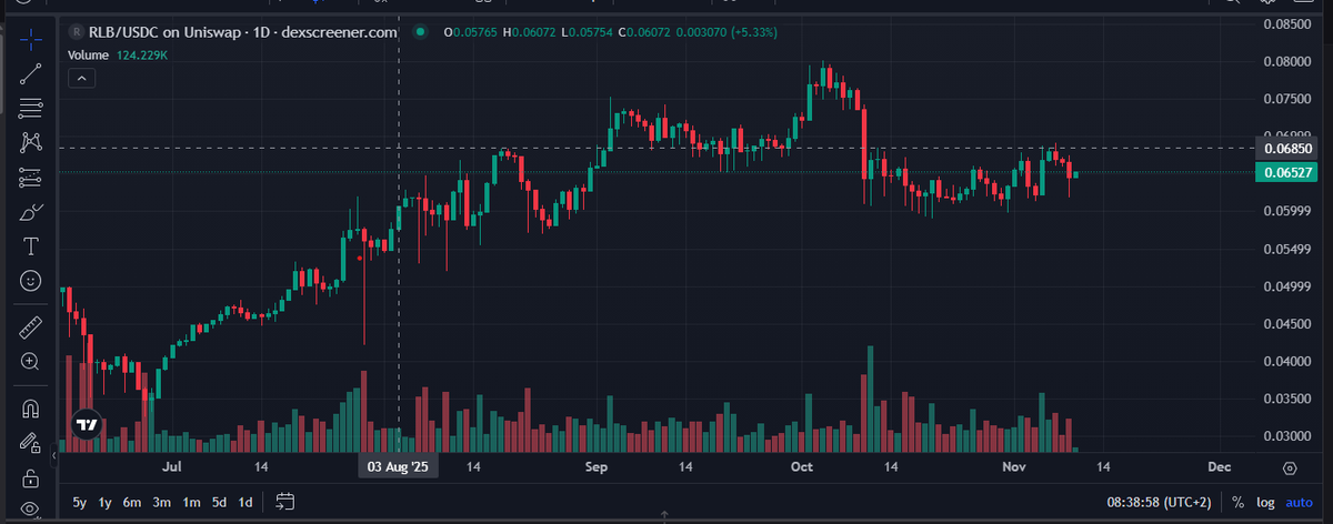 Yet again, <a href="/rollbit/">Rollbit</a> has bought and burned another 5 million $RLB.  

Today, lets go into why what I believe to be a snowball affect will likely occur in the next few months.  

As previously stated, I believe the realistic 0 bound for $RLB to be around 1 billion.. ie. with dead,