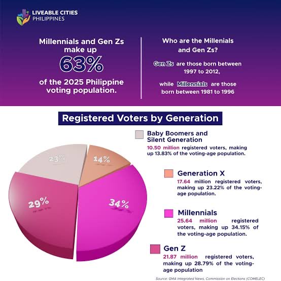 Feeling ko hindi generational eme ang voting pattern natin dito. May feeling talaga akong lason ang DDS at napenetrate niya lahat ng generation. Mas marami siguro nainfect sa boomers at millennials pero marami din sa GenZ for sure dahil mas weak ang foundation ng education nila