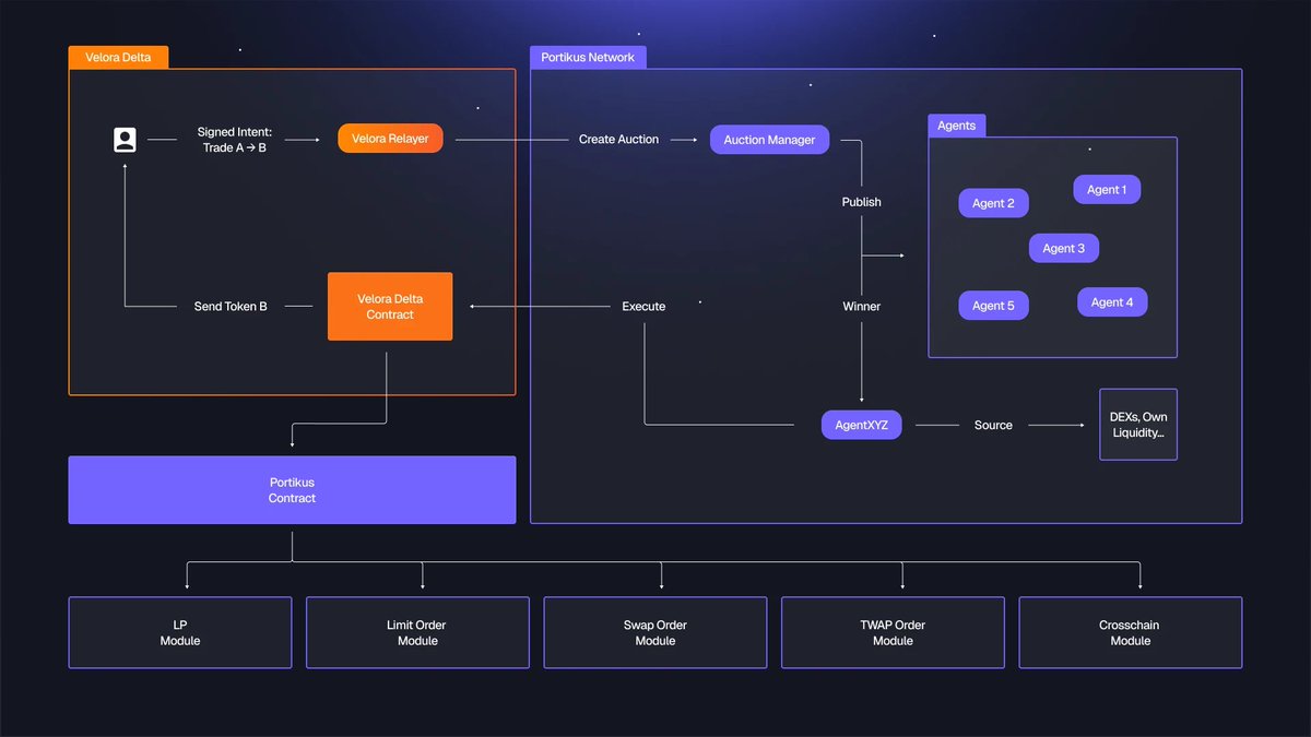 <a href="/VeloraDEX/">Velora (formerly ParaSwap)</a> aims to provide a clean low fees swap fees across multiple cross chain networks and also bridging that what makes Velora a special  products in Crypto Velora aims to create a real utility that runs for long term. here is <a href="/VeloraDEX/">Velora (formerly ParaSwap)</a>  structure #cookiedotfun