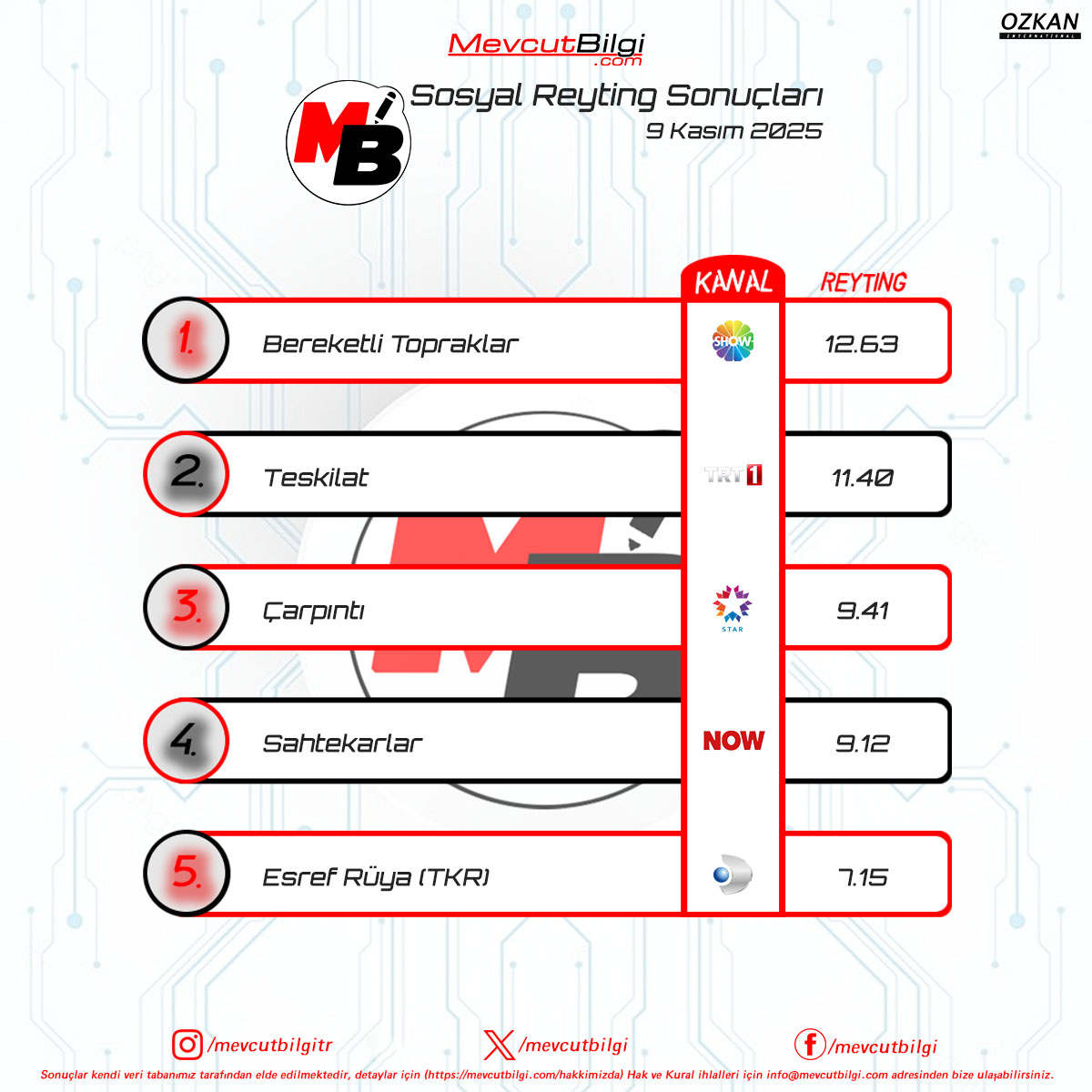 9 Kasım 2025 #MevcutBilgiReyting Sonuçları

1. #bereketlitopraklar
2. #teşkilat
3. #çarpıntı
4. #sahtekarlar
5. #eşrefrüya (TKR)
RTG: #mevcutbilgi