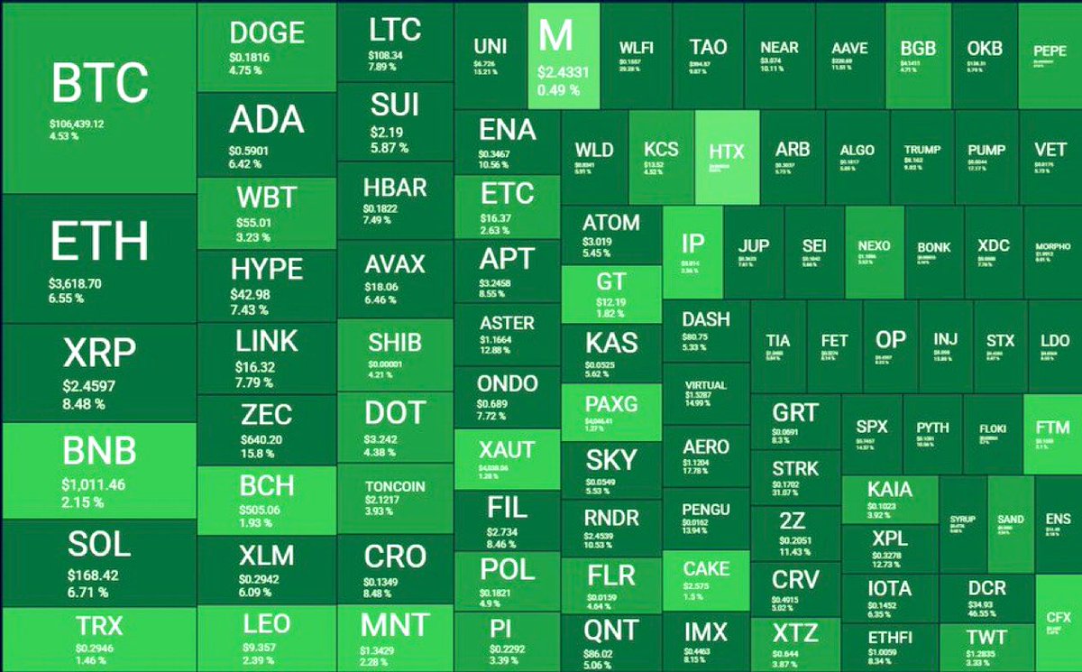 🚨 JUST IN:

$150 BILLION JUST ENTERED THE CRYPTO MARKET IN A SINGLE DAY.

NEXT MOVE WILL BE MASSIVE