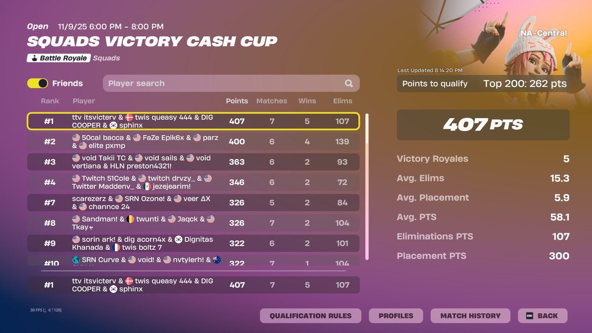 heaviest squad dominates the competition