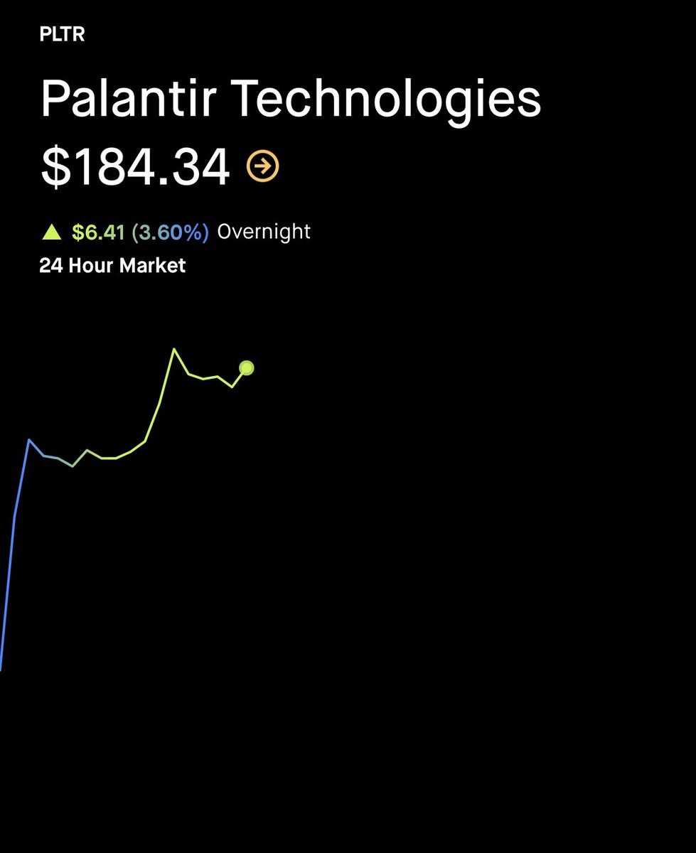 Stocktwits's tweet image. UPDATE: $PLTR is up 3.6% overnight 👀

Overnight market is on 🔥