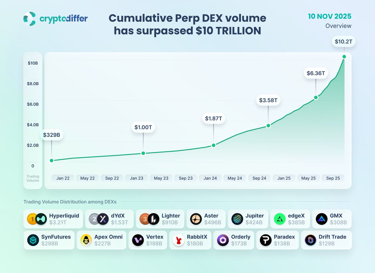 CryptoDiffer's tweet image. Cumulative Perp DEX volume has surpassed $10 TRILLION

This growth of volume across #Perp #DEXs highlights the increasing dominance of #decentralized liquidity venues in the #crypto.

$HYPE $DYDX $ASTER $JUP $GMX $F $APEX $VRTX $RBX $ORDER $DRIFT #DEX #DEFI #CRYPTO