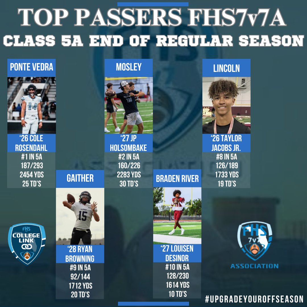 5A End of Regular Season <a href="/FHS7v7A/">FLORIDA HIGH SCHOOL 7v7 ASSOCIATION</a> Passing Leaders:

#1 Ponte Vedra C/o 2026 Cole Rosendahl
<a href="/RosendahlCole/">Cole Rosendahl</a> <a href="/PVSharksFB/">Ponte Vedra Football</a> <a href="/Price13Steve/">Steve Price</a> 

#3 Mosley C/o 2027 JP Holsombake
<a href="/MosleyDolphinFB/">Mosley Football</a> <a href="/tommyjoewhiddon/">Tommy Joe Whiddon</a> 

#8 Lincoln C/o 2026 Taylor Jacobs Jr.
<a href="/t_jacobs3/">Taylor Jacobs Jr (TJ)</a> <a href="/Linc_TrojansFB/">Lincoln Trojans Football</a> @