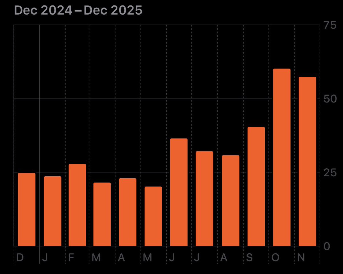 siraim's tweet image. I guess this is good… over the past month, I’m averaging 61+ min of exercise per day… and 32+ min per day over 2025 so far.