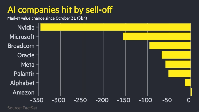 Sell-off chart