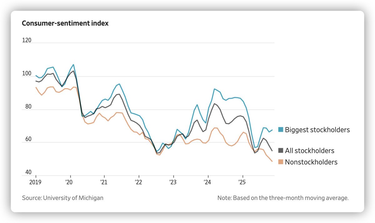 oxpsats's tweet image. 都去买股票吧，股票可以增强你对生活的信心，嘿嘿。

根据密歇根大学消费者信心指数显示，拥有大规模投资组合的美国人对经济前景的感受明显优于未持有股票者。未持股人群的三个月移动平均信心值已跌至该机构 1998 年开始追踪该数据以来的最低水平。