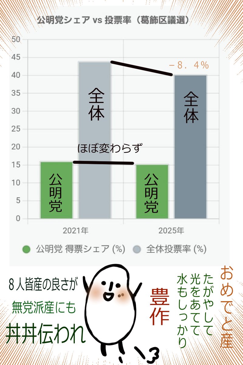 \　公明党葛飾区議会全員当選&amp;今後　/
全体的に投票率ダウンの葛飾区議選挙
公明党は堅調をさらに超える結果でした
個人的に８名皆産の良さ無党派産にも伝わるSNSを更に応援したいものです‼️