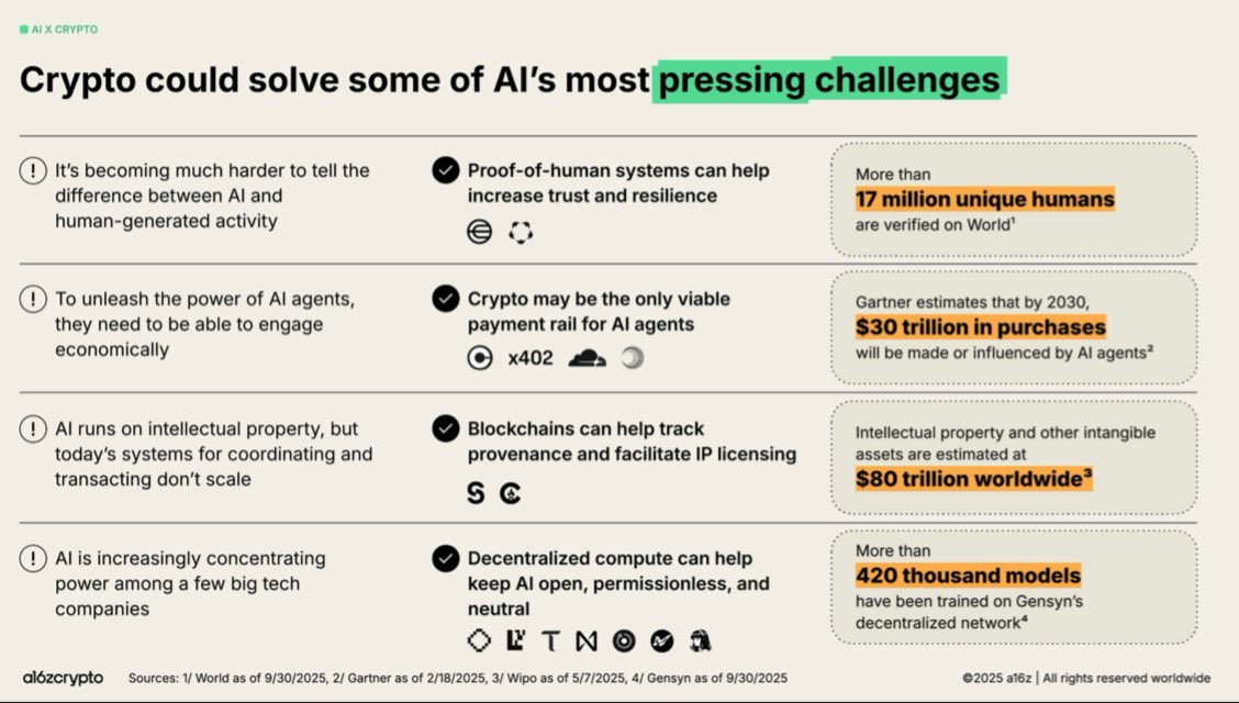 a16z 2025 レポートを見て改めて思うのはAI × Blockchain の必然性

AI生成が加速する中で本物かどうかの判断が難しくなるほどブロックチェーンは信用インフラとして重要に

またAI エージェントの決済レールもステーブルコインが最有力

AI の成長が進むほどブロックチェーンの利用価値は拡大していく