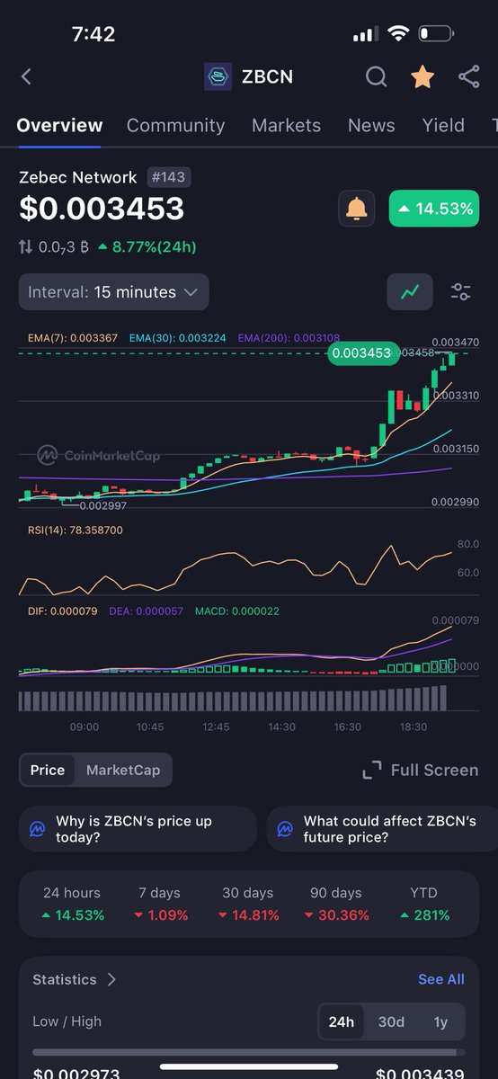 C’Mon Now!! 

Let’s double this price so we can carry on where we left off in May!!

I’m ready for price discovery to be back in my vocabulary!!  

$ZBCN <a href="/Zebec_HQ/">Zebec Network</a> <a href="/ZebecCards/">Zebec Cards</a>