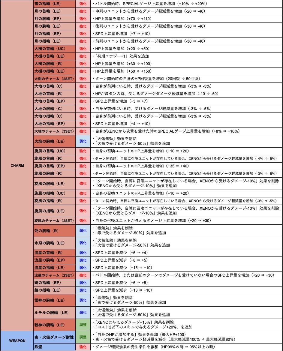 本日のアップデートメンテナンスにてスキル、チャーム、ウェポンのバランス調整が実施されます

#XENO