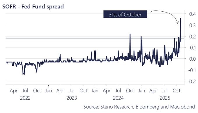 budx100's tweet photo. I would expect the Fed to start expanding the balance sheet soon. Not because of Crypto, but because of the below https://t.co/XVyhTrLbQ4