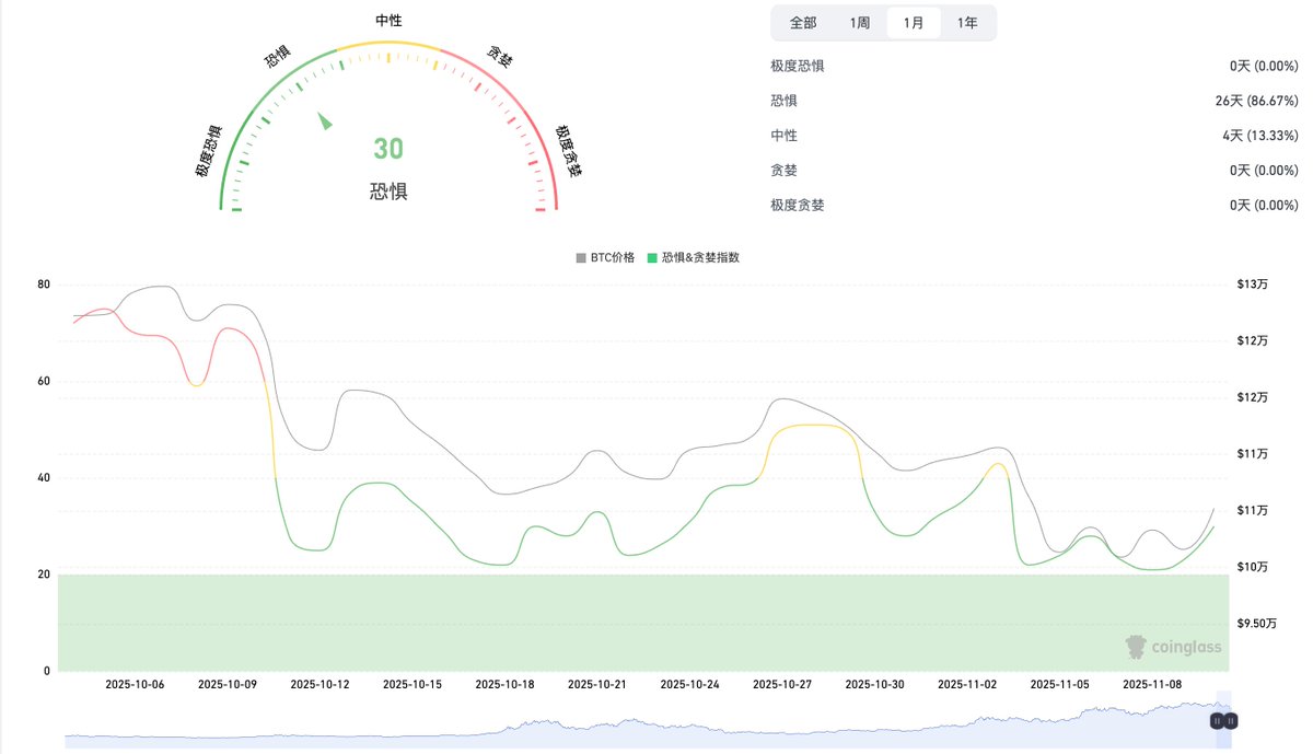 从1011到1110，市场持续恐慌整整一个月了，有可能还会更久。天知道我们是怎么熬过来的。加油吧。