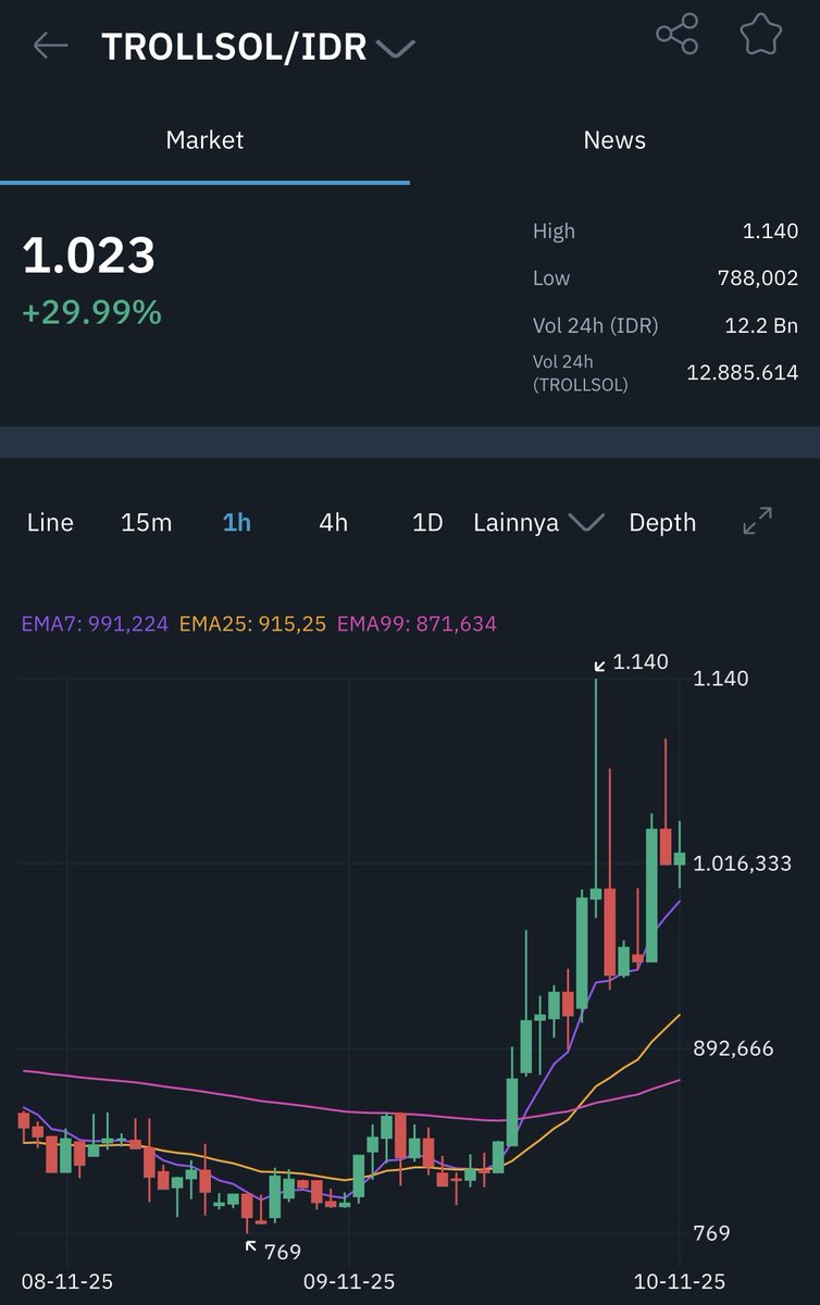 indodax's tweet photo. Dalam waktu 1 hari, harga aset kripto TROLLSOL sudah naik 29.99% loh!😱🚀
Cek dan beli TROLLSOL di https://t.co/ugChokF9AQ
#INDODAX #AsetMasaDepan #TROLLSOL https://t.co/b4UCrbTpsJ