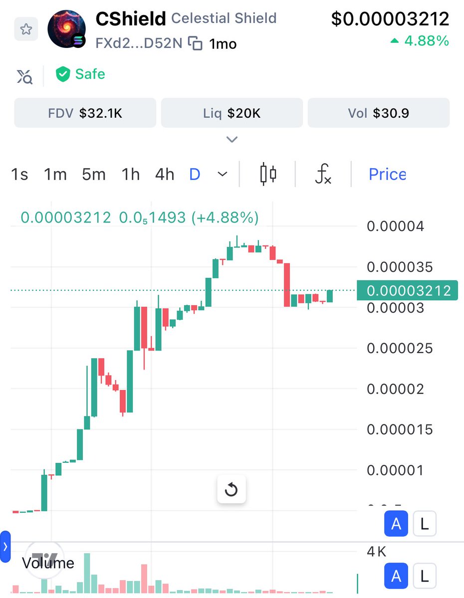 cshieldcoin's tweet image. Chart is looking to rebound going into Monday 👀 #chart #crypto #solana #cshield