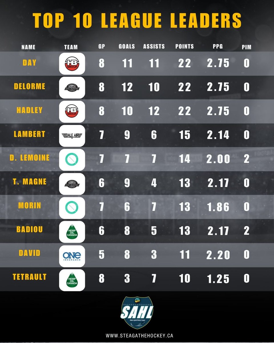 Week 8 results - Visit our website for more stats. #SAHL