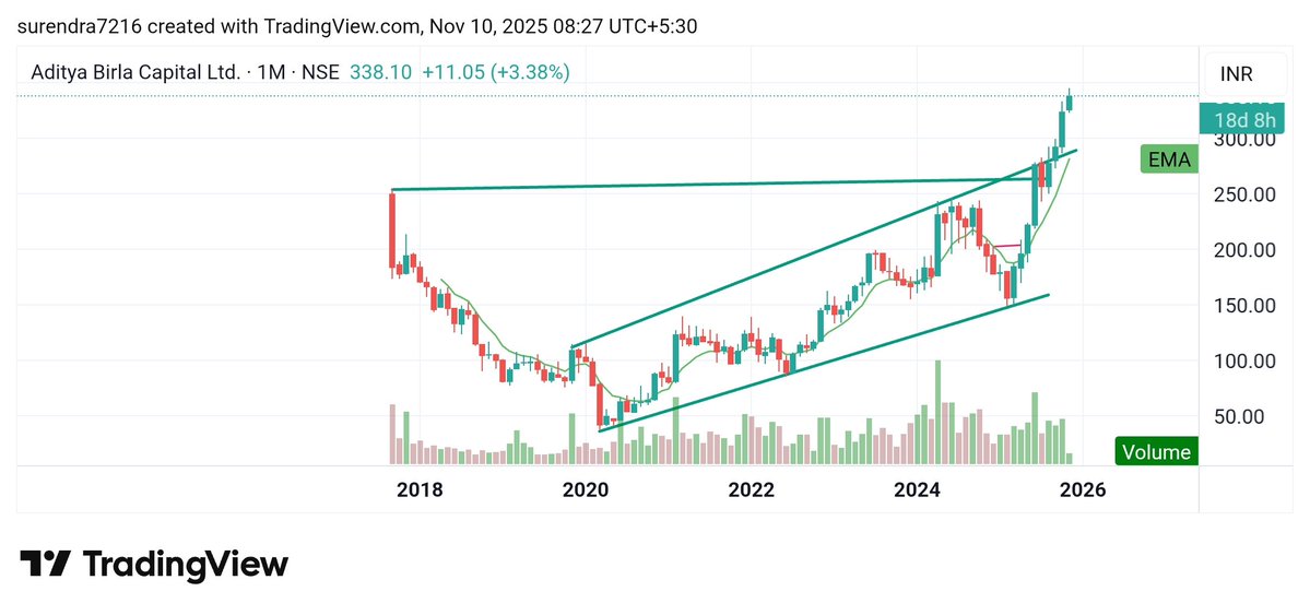 Surendraanalyst's tweet image. #Aditya_Birla_Capital_ltd.
#Abcapital 
Cmp 338 
My target 356,376