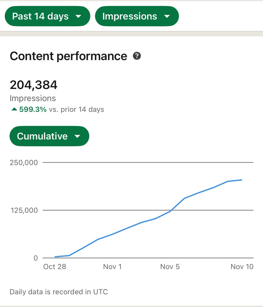 0 to 204k on linkedin

- no rage baiting
- no paying ugcs to like posts
- did not go viral

14 days of sheer consistency and writing about trending topics