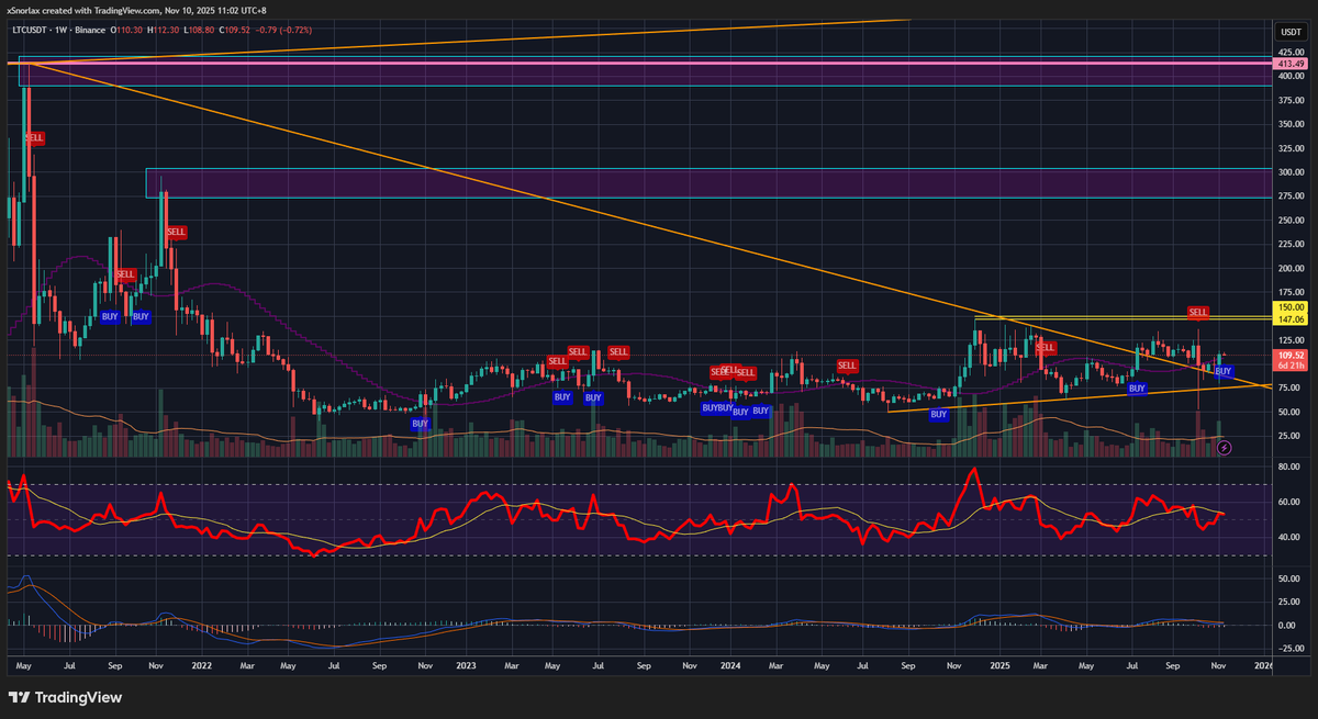 CryptoSnorlax's tweet photo. It's Monday, and we just had one of the most bullish weekly candle close for #Litecion $LTC. Buy indicator also flashed.
THIS is where we are right now, if you believe in alt season, govt shutdown ending, QE in dec.
Then join me, join us, join the #Litecoin fam.
We are early https://t.co/kaaIRz2m4t