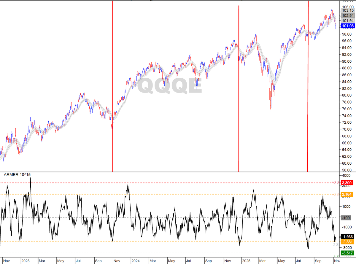 E_Kalamaras's tweet photo. Not particulary surprised to see a reversal Friday off the oversold condition. The question is do we "pop and chop" or do we round out over the next week and move higher?

One of the challenges for the market is that we have been in a subtle Risk Off mode for the past few weeks; coupled with weakening breadth. That creates the chop you feel.

If this condition does not resolve itself quickly, the "Pop and chop" scenario becomes much more likely.

$OKLO $TSLA $SNDK $USATR $NVDA