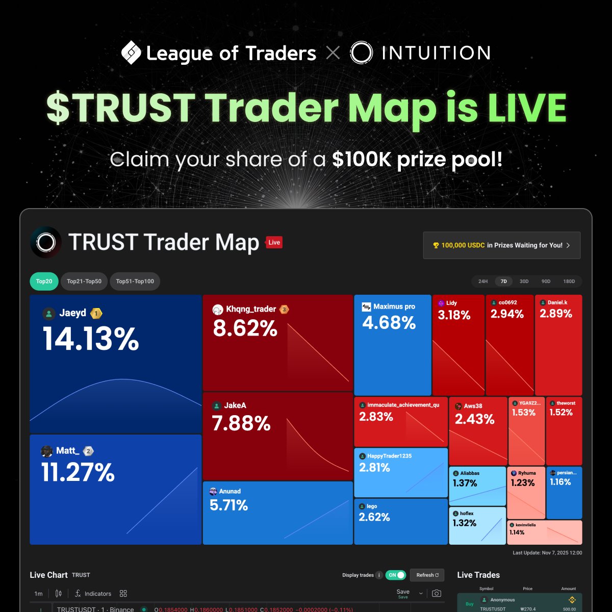 leagueoftraders's tweet image. Trade $TRUST and earn a share of a $100K prize pool just by trading and making it onto the map.

The @0xIntuition Trader Map tracks how deeply a token is being adopted, ranking traders worldwide based on holdings, activity, and engagement. See who is driving adoption and where…