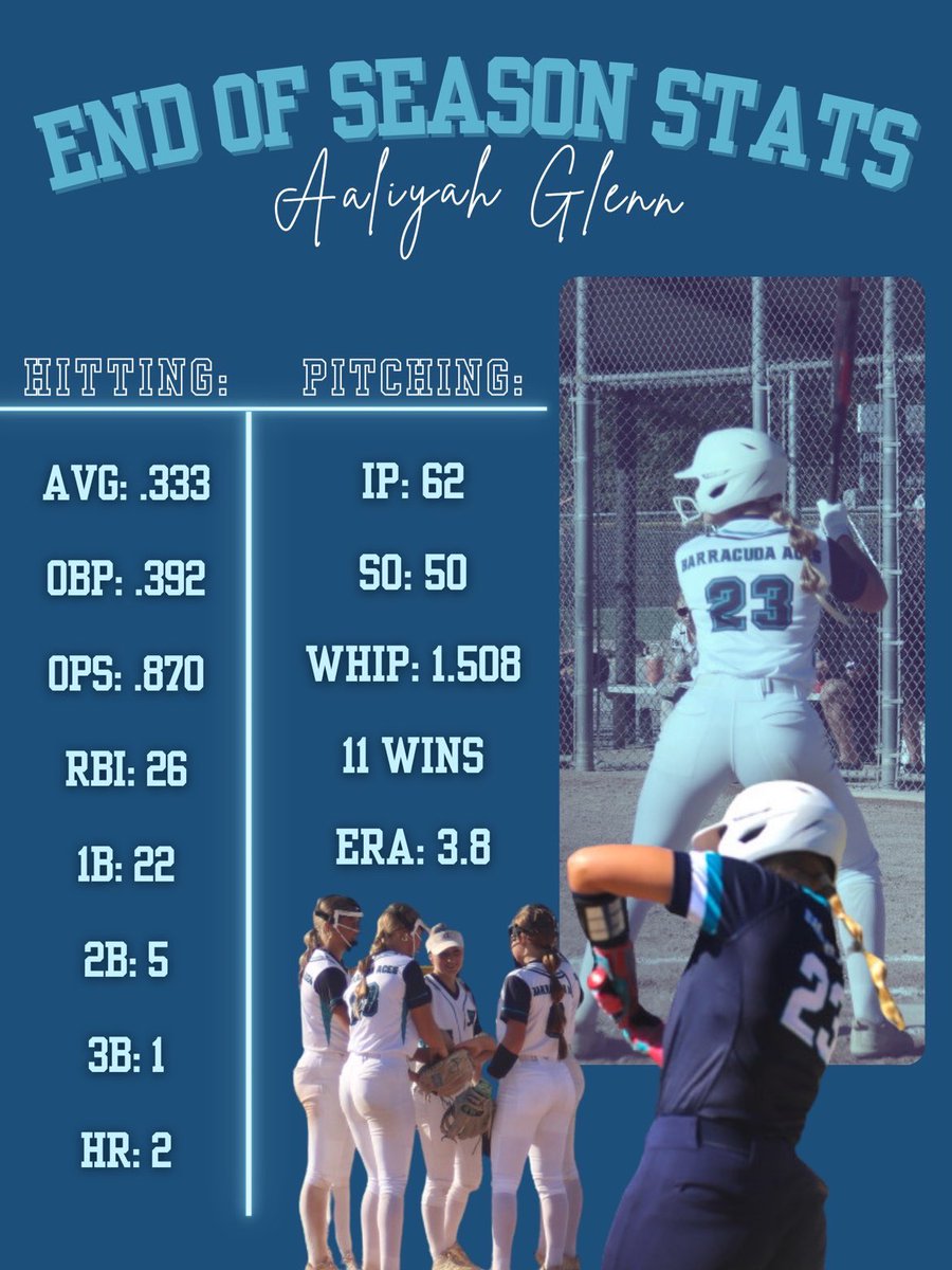 aaliyahglenn23's tweet photo. REPOST….Sad the fall season is over, but I had a great time playing softball with the BEST team! Our team went 31-10-1 playing some tough competition. Short break and winter schedule will be out soon. Excited to play again! @BA16uOlson https://t.co/ZqHnvVVzLL