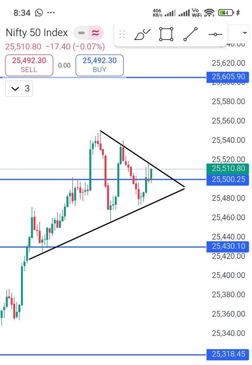 groww_king's tweet photo. Nifty 5 Minute chart
symmetrical triangle 

Upside level 25600-25720
Downside level 25430-25300

#Nifty #StockMarket #trade #INTRADAY https://t.co/eb6BtCQf06
