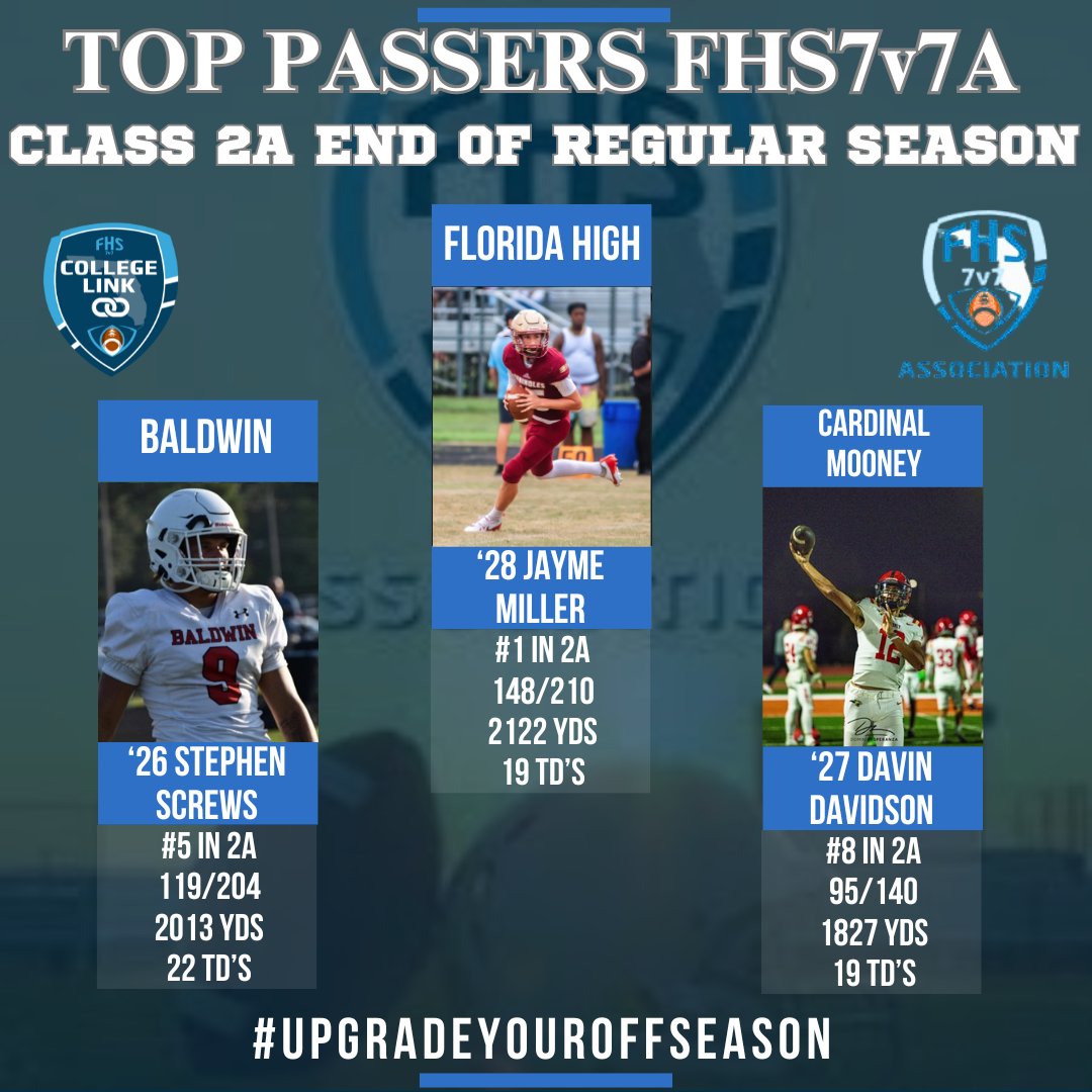 2A End of Regular Season <a href="/FHS7v7A/">FLORIDA HIGH SCHOOL 7v7 ASSOCIATION</a> Passing Leaders:

#1 Florida High C/o 2028 Jayme Miller
<a href="/JaymeMi61104118/">Jayme Miller</a> <a href="/FloridaHighFB/">FloridaHigh Football</a> <a href="/HickmanJarrod/">Coach Jarrod Hickman</a> 

#5 Baldwin C/o 2026 Stephen Screws
<a href="/gagescrews9/">Gage Screws</a> <a href="/indianbaldwinfb/">Baldwin Football(FL)</a> <a href="/CoachVelvet/">CoachVelvet</a> 

#8 Cardinal Mooney C/o 2027 Davin Davidson
<a href="/Ddavidson_12/">3⭐️Davin Davidson</a>