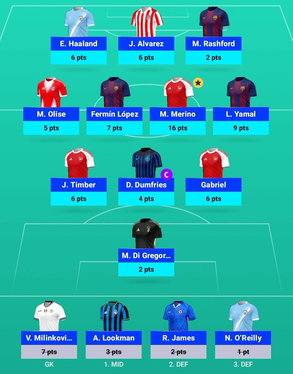 #UCLFantasy 

MD 4 Points - 69 (-12)
Total Points - 346

Overall Rank- 31,838

Not much of a disaster as I was expecting. Still gonna regret doing Milinkovic to Di Gregorio at the last moment. 

No regrets on switching cap from Alvarez to Dumfries though 🙌
