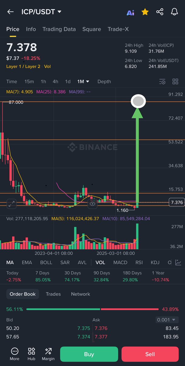 $ICP we will see new ATH very soon 🔥

I will share randomly $5000 to someone when $ICP hit $88
 
You can believe or not but I believe on $ICP

If u want to win then like retweet and comment below 👇