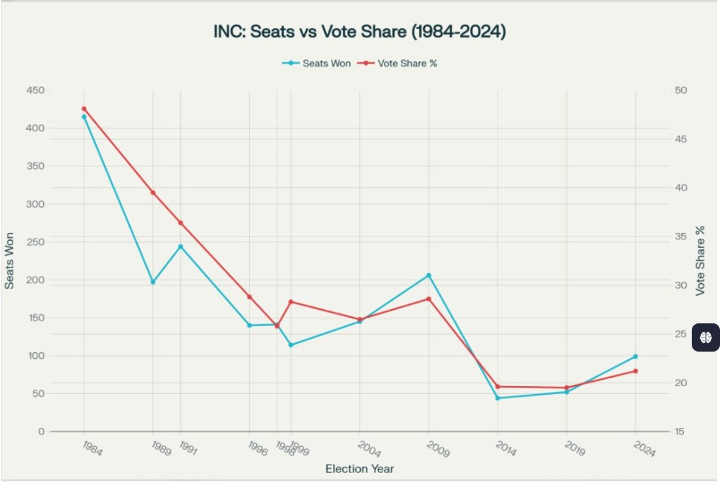 sajuparavur's tweet image. From Rajiv Gandhi’s blockbuster in 1984 to Rahul Gandhi’s rerun flop in 2024 — the sequel’s getting worse every election! 🎬🤣.If this chart was a Wi-Fi signal, Congress would have ‘No Internet Connection’ by now! 📶🚫😂
🎬🤣 #BoxOfficeDisaster