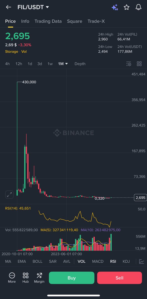 Vanmei's tweet photo. $Fil
Trong những con hàng m từng check, chắc #Fil là con có vol ngược nhất. Hầu hết cả market đều là giá giảm vol đi ngang hoặc giảm(trừ $Btc, $Bnb giá tăng vol giảm ngang), còn Fil thì giá đi ngang vol tăng nhưng chủ yếu toàn vol xả. Fil vesting 6 năm nên có thể thấy áp lực bán từ các đợt unlock token chưa có dấu hiệu hạ nhiệt... cho tới tháng này.

Cây vol tháng này cao nhất mọi thời đại có thể là pha tích lũy đầu sau giai đoạn test cung(chỉ còn khoảng 1 năm vesting). Tuy nhiên, cây này cũng làm m nhớ đến $sats đợt đầu năm và tháng 9, cũng 1 cây vol buy cao ngất rồi tiếp tục xả 👉 vs 1 token đã upbo đại thành công giai đoạn đầu và vẫn chưa unlock hết như Fil thì cần phải quan sát thêm, tùy tình hình tháng sau xác nhận:

•Nếu giá tiếp tục giảm, đè xuống dưới 1.2$, volume vẫn cao → xác nhận chưa gom/xả xong.
•Nếu giá đi ngang hoặc tăng nhẹ quanh vùng 2$, volume vẫn duy trì cao → xác nhận có lực gom, dòng tiền quay trở lại sau ngủ đông.

Tuy Procol labs là 1 trong số ít những teams tech nerd thật sự và tham vọng lớn, nhưng 1 đứa "con cưng bị ruồng bỏ", nhiều drama như Fil thì mng vẫn nên cân nhắc và quan sát thêm ở thời điểm hiện tại.

#VanMei