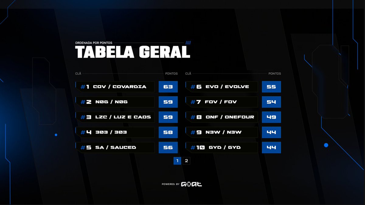 G0ATgg's tweet photo. Parabéns COV (@aimplastt, @trkk1n, @clnnnn17, @marotofps, @marcelo_anjos22) por vencerem este #DOMINGOAT que estava valendo R$4.000!

Parabéns @clnnnn17 (COV) pelo MVP! https://t.co/j0F8ee28vp
