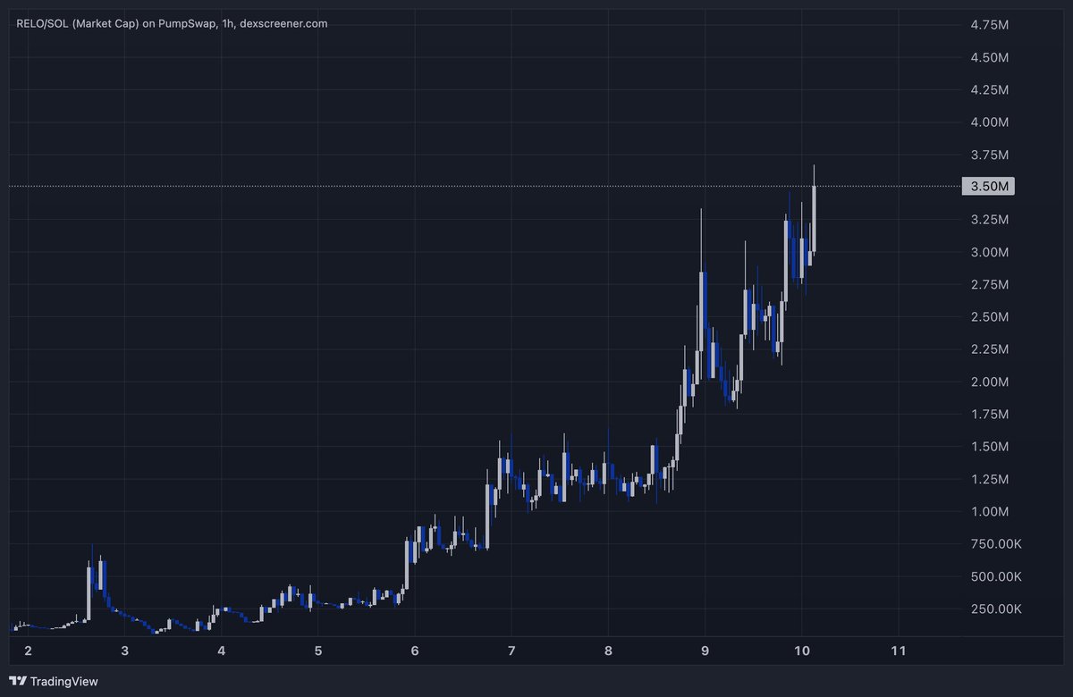 cryptosmithcoco's tweet image. I warned you i said DONT SLEEP ‼️‼️‼️

RELOOOOOO JUST WARMING UP ‼️‼️‼️‼️

$RELO #RELO #AI #SOLANA $SOL