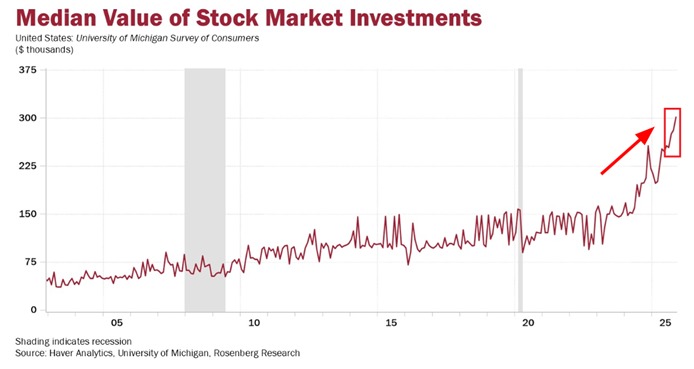 BREAKING: The median value of US consumers' stock market investments has surpassed $300,000 for the first time in history.

Investments include single stocks, mutual funds, and retirement accounts such as 401(k)s or IRAs.

This amount has more than TRIPLED since April 2020.