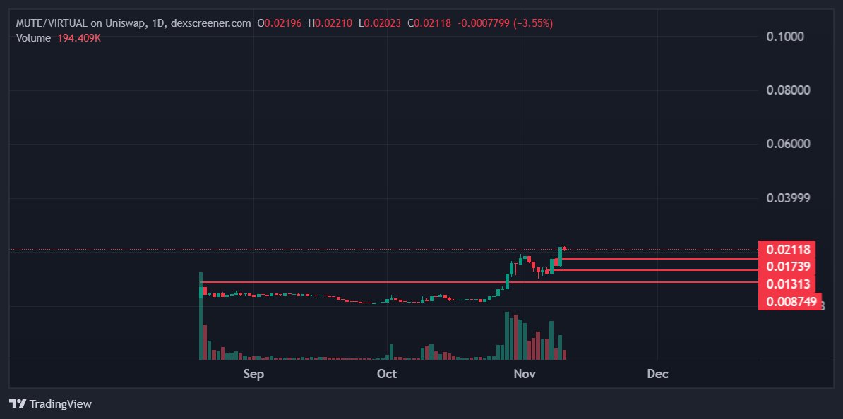Smb_Vc's tweet image. Don&apos;t try and outsmart the market

Every time you sell $MUTE it&apos;ll go higher

@monero  is going to reach $70 Billion mcap 
@Mute_swap is currently $8.4 Million mcap
@virtuals_io is the leading AI Agent platform in the world

$MUTE is the highest revenue generating agent and top…