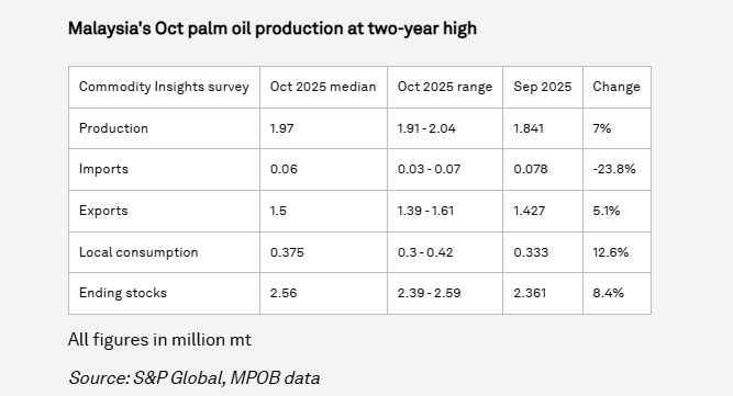 Ahead of the MPOB data release
