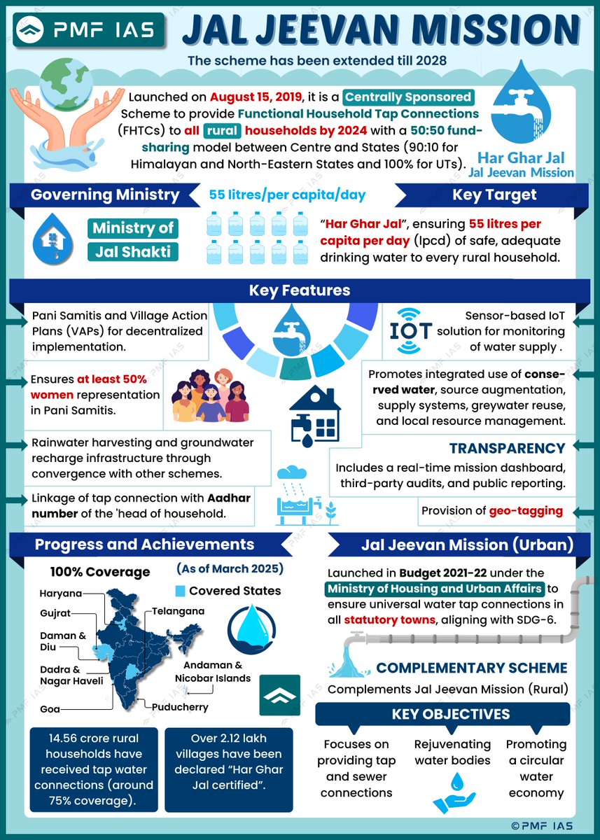 pmfias's tweet image. Government Schemes in News: Jal Jeevan Mission 💧

Save for UPSC Prelims | Mains - 2026 🔖

#UPSC #UPSCPrelims2026 #UPSCPreparation