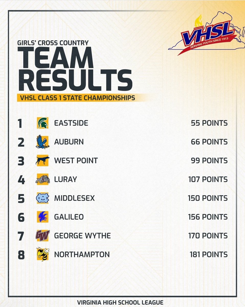 Here's how they did it!

Final scoring from <a href="/Eastside_XC/">Eastside XC</a>'s State championship🏆