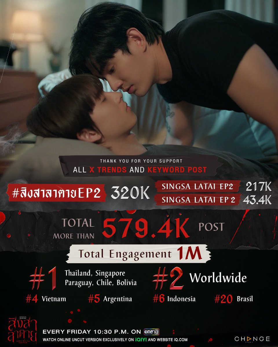 ขอบคุณทุกคนที่ทำให้ #สิงสาลาตายEP2 ขึ้นเทรนด์ X อันดับ 1 Thailand, Singapore, Paraguay, Chile, Bolivia และอันดับอื่นๆ ในต่างประเทศ รวมไปถึงยอด Engagement ที่ทะลุ 1M 🙏🏻❤️ ขอบคุณจากหัวใจ 

Thank you everyone for making SINGSA LATAI EP2 trend at #1 on X in Thailand, Singapore,